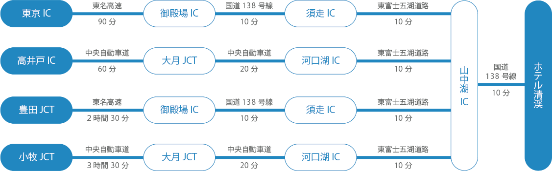 お車でお越しの場合