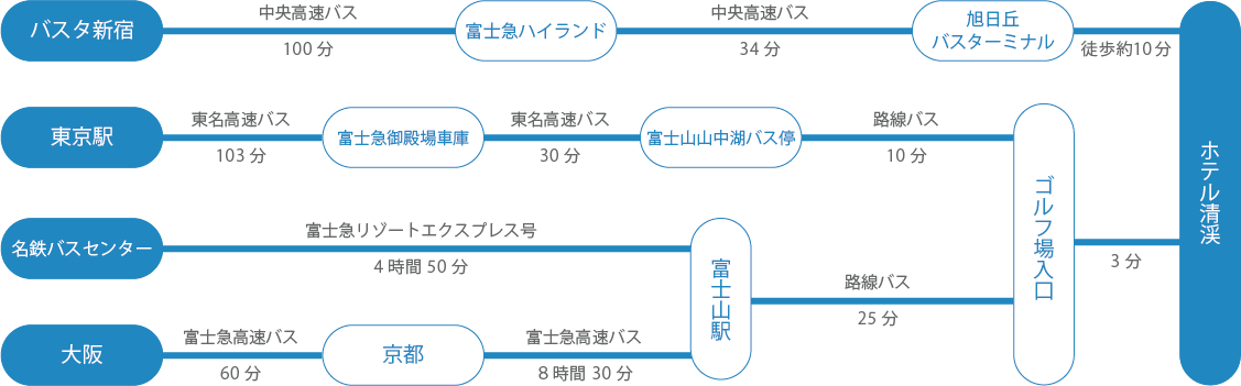 高速バスでお越しの場合